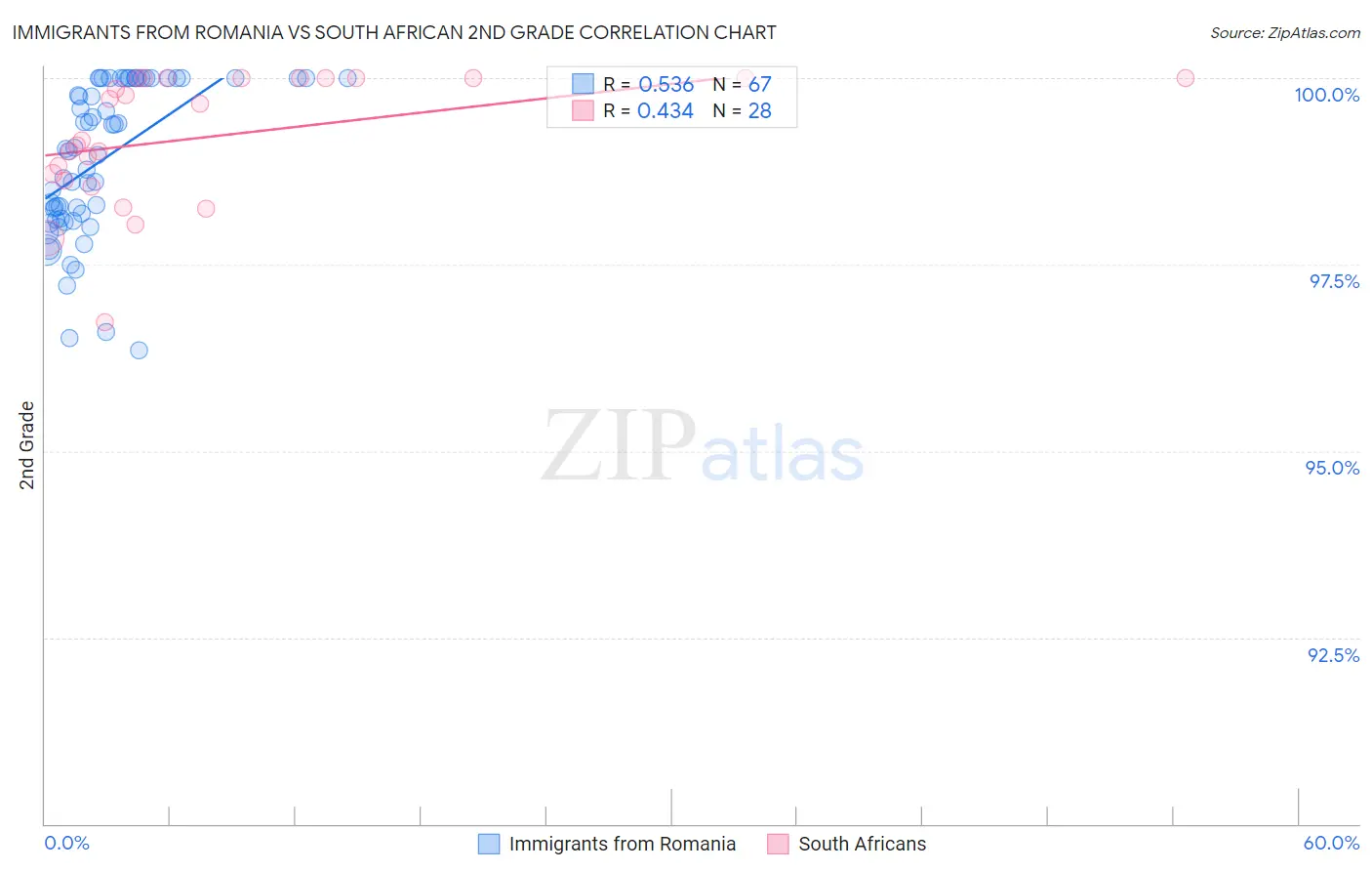 Immigrants from Romania vs South African 2nd Grade