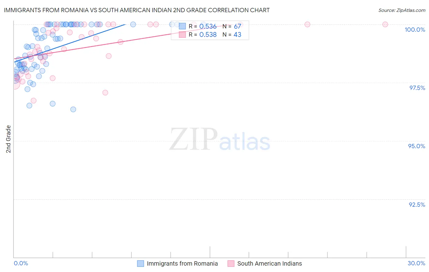 Immigrants from Romania vs South American Indian 2nd Grade