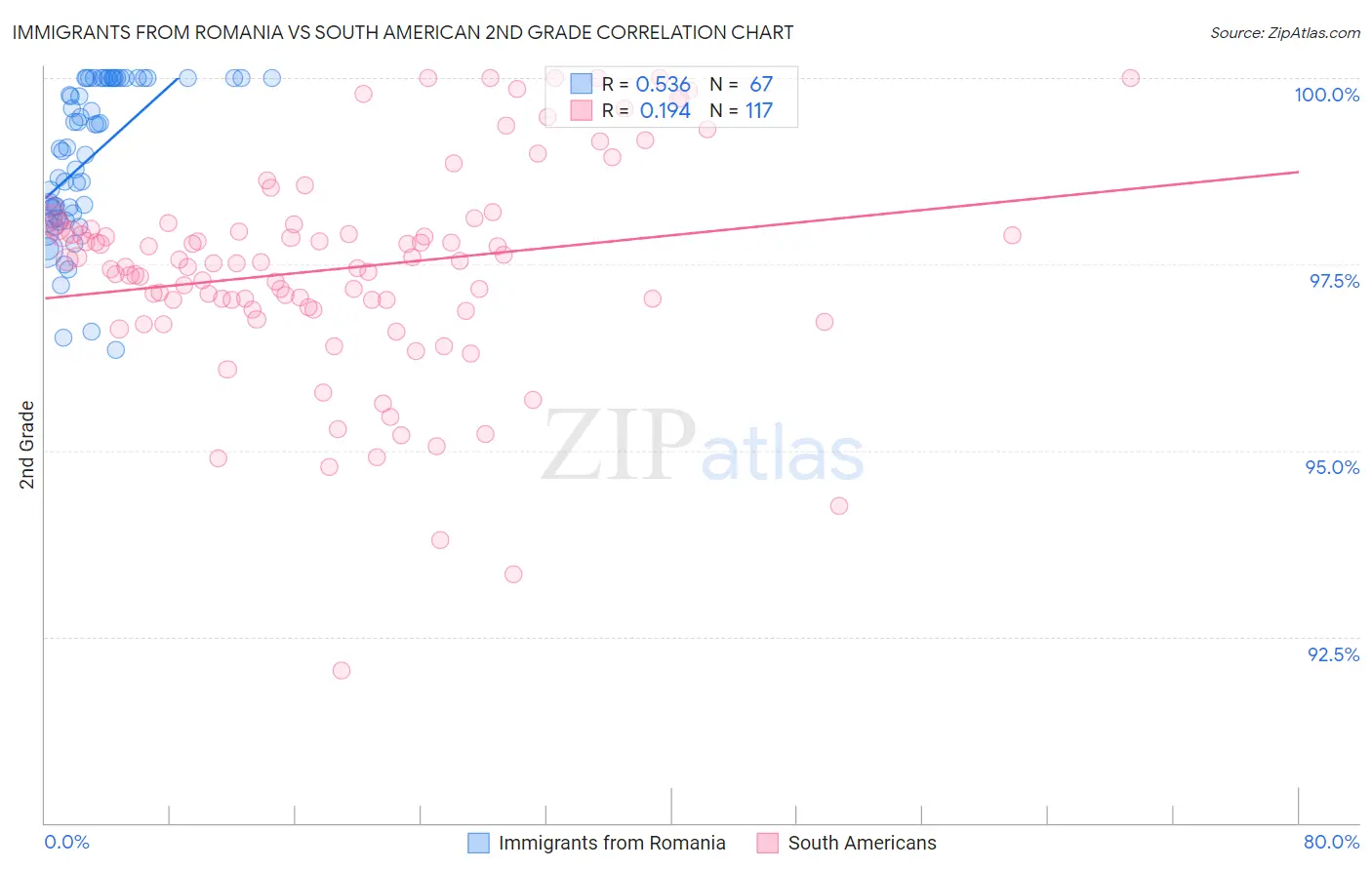 Immigrants from Romania vs South American 2nd Grade