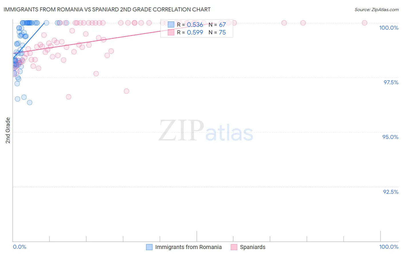 Immigrants from Romania vs Spaniard 2nd Grade