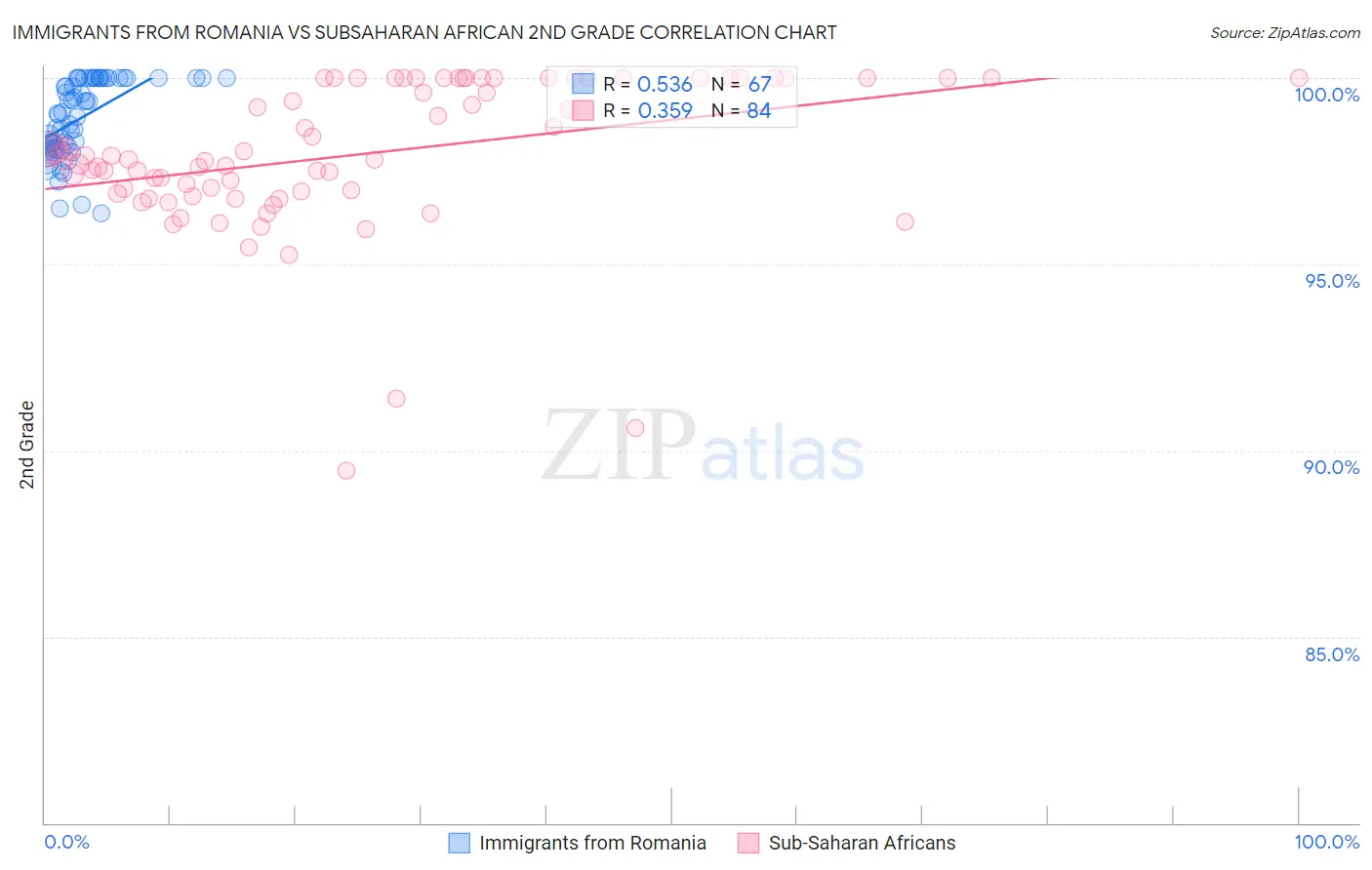 Immigrants from Romania vs Subsaharan African 2nd Grade