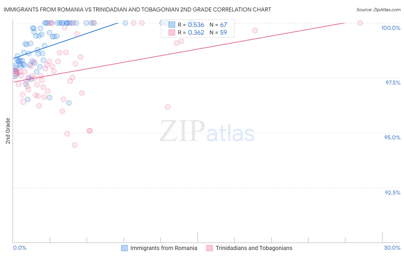 Immigrants from Romania vs Trinidadian and Tobagonian 2nd Grade