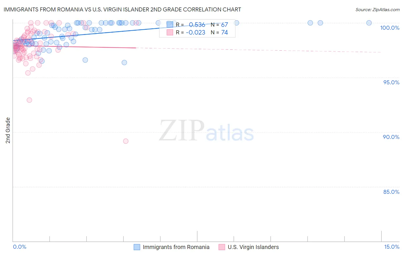 Immigrants from Romania vs U.S. Virgin Islander 2nd Grade