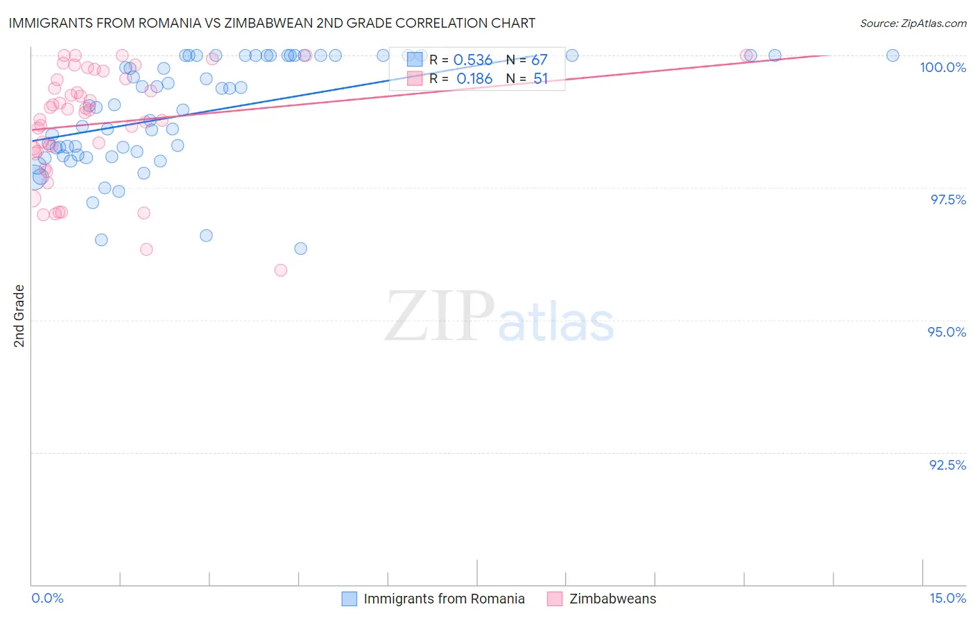Immigrants from Romania vs Zimbabwean 2nd Grade