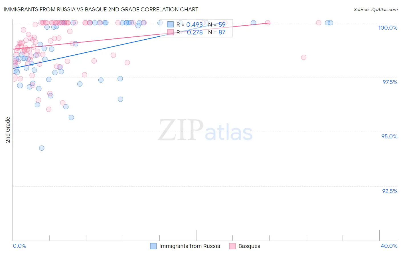 Immigrants from Russia vs Basque 2nd Grade