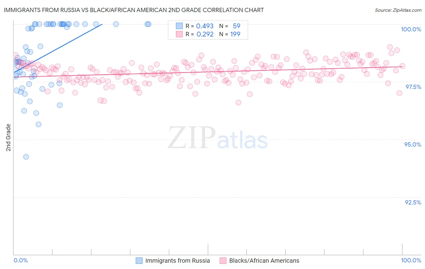 Immigrants from Russia vs Black/African American 2nd Grade