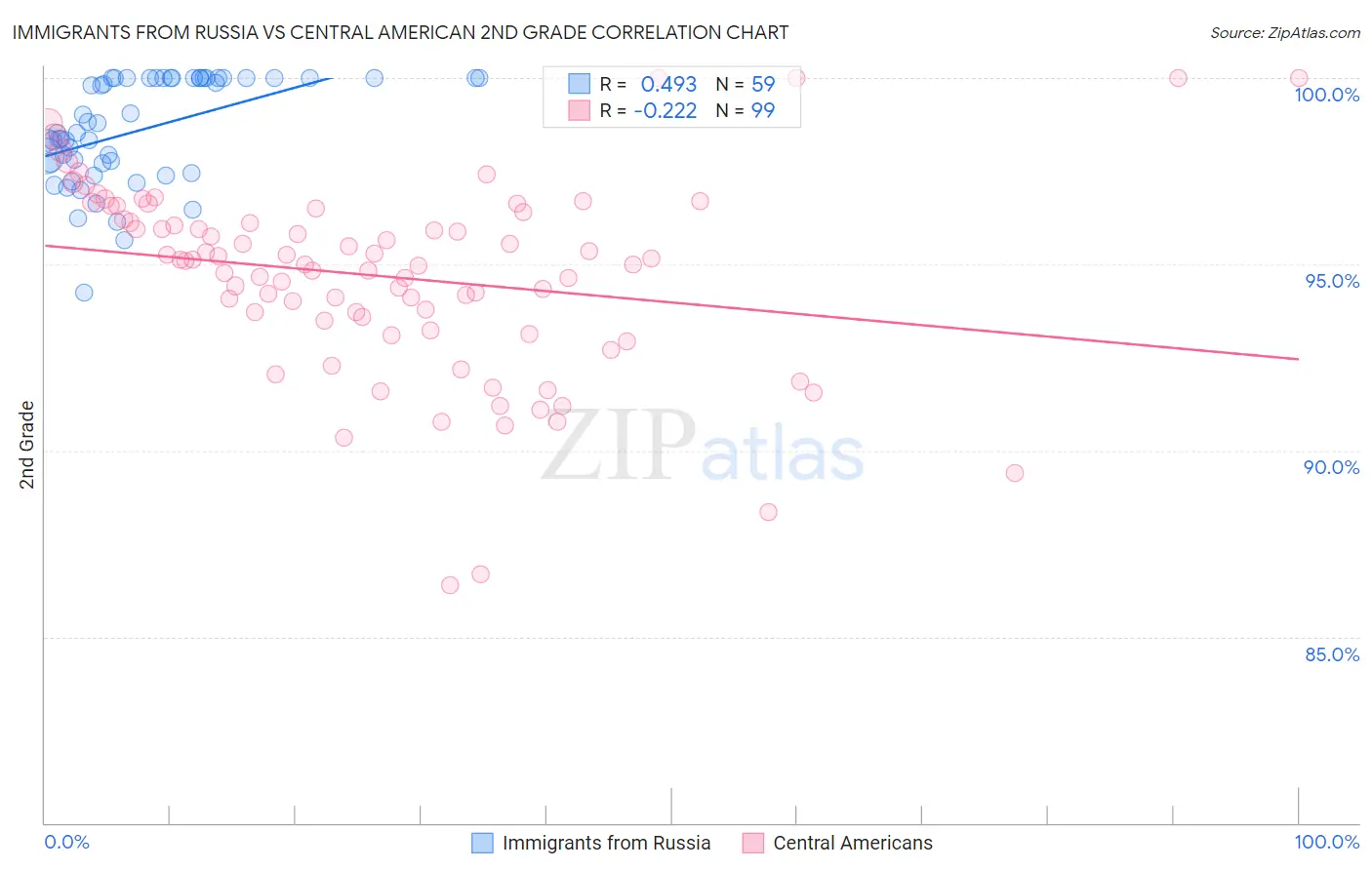 Immigrants from Russia vs Central American 2nd Grade