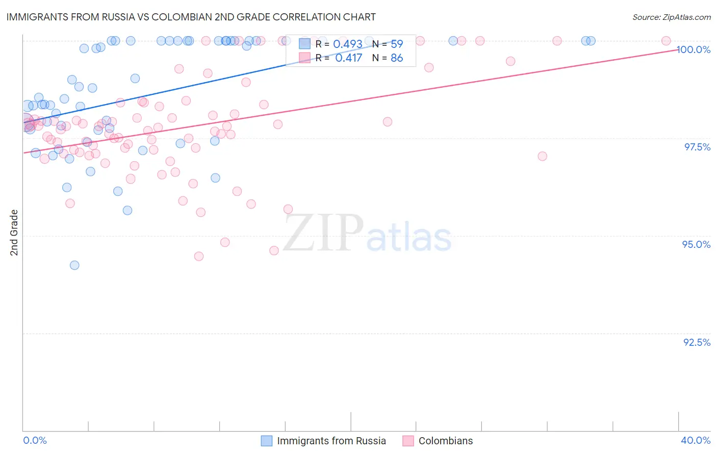 Immigrants from Russia vs Colombian 2nd Grade