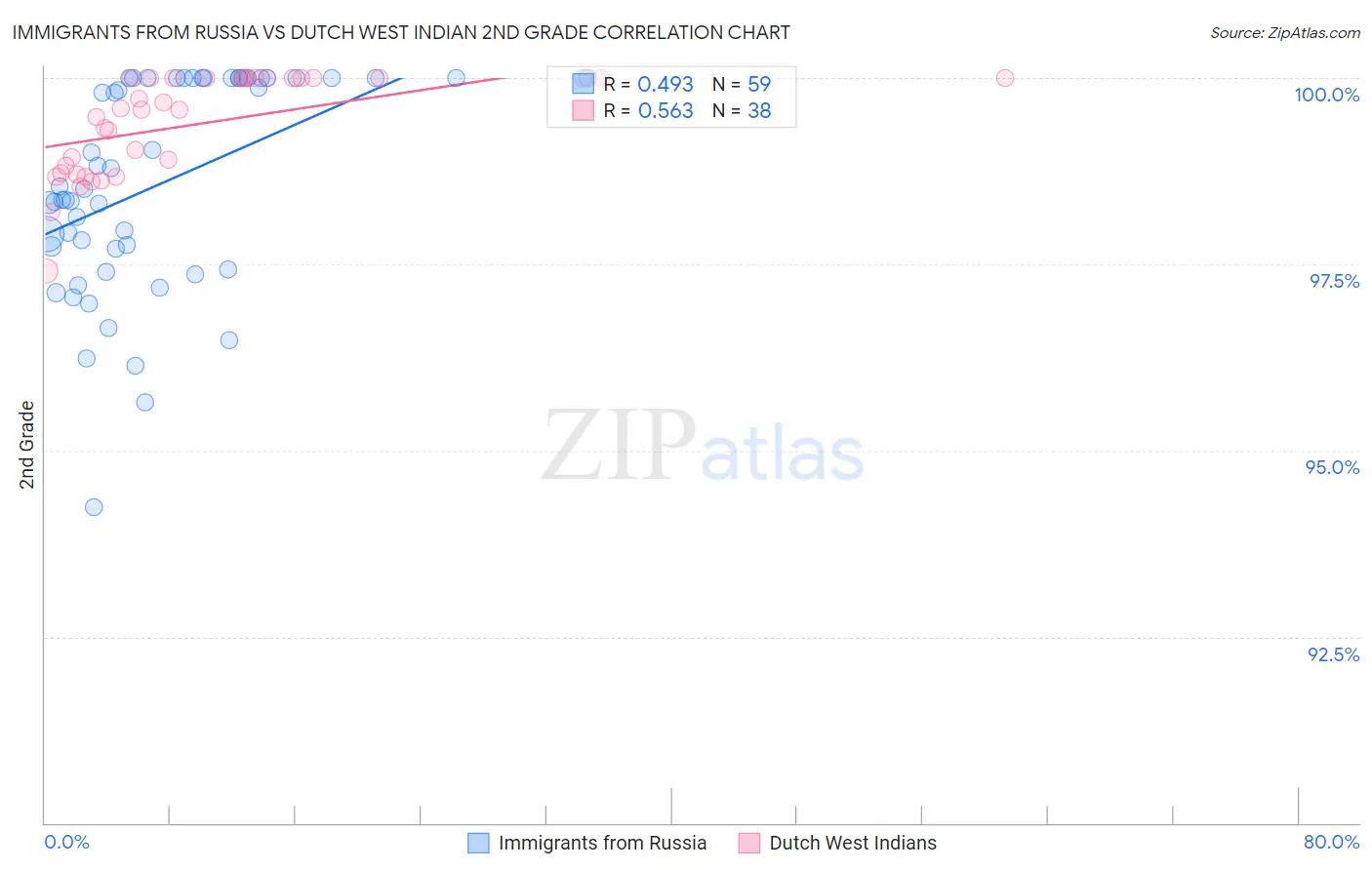 Immigrants from Russia vs Dutch West Indian 2nd Grade