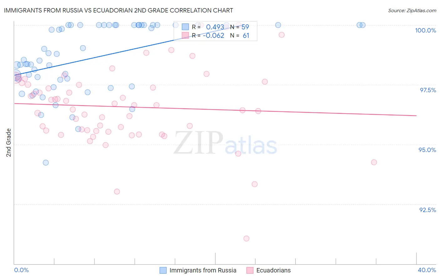 Immigrants from Russia vs Ecuadorian 2nd Grade