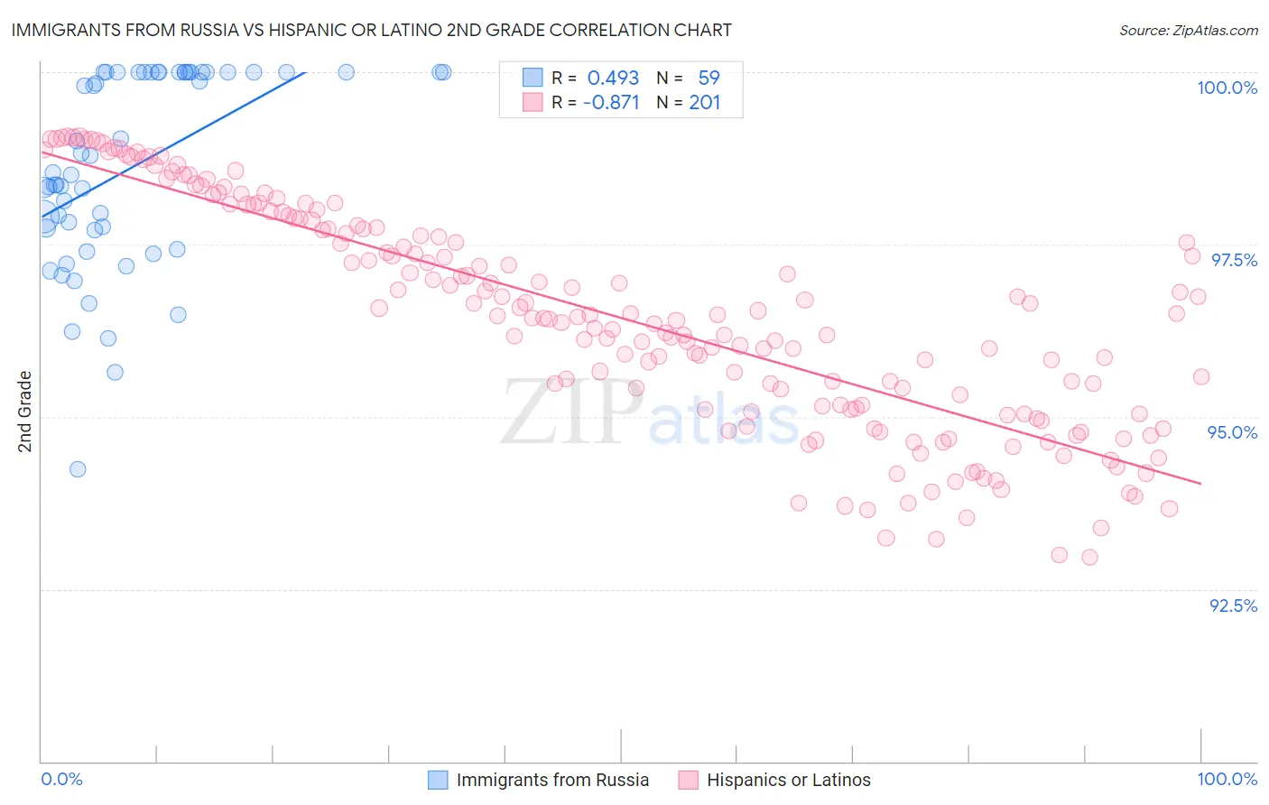 Immigrants from Russia vs Hispanic or Latino 2nd Grade
