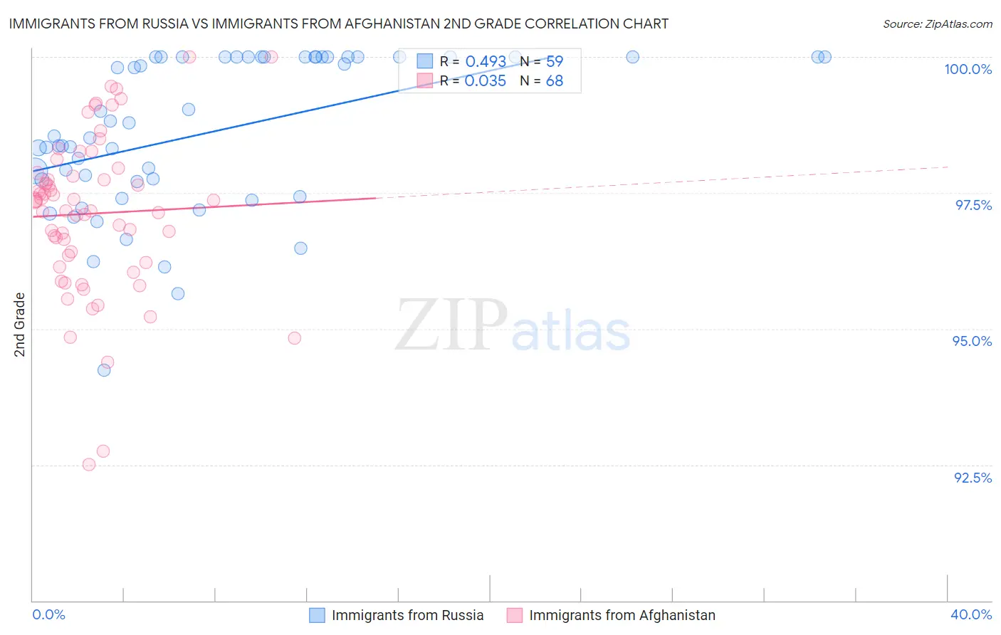 Immigrants from Russia vs Immigrants from Afghanistan 2nd Grade
