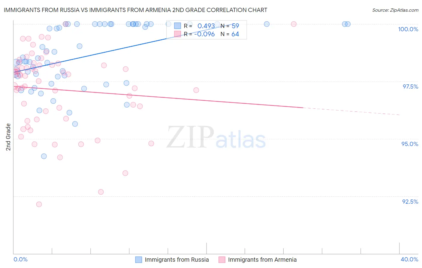 Immigrants from Russia vs Immigrants from Armenia 2nd Grade