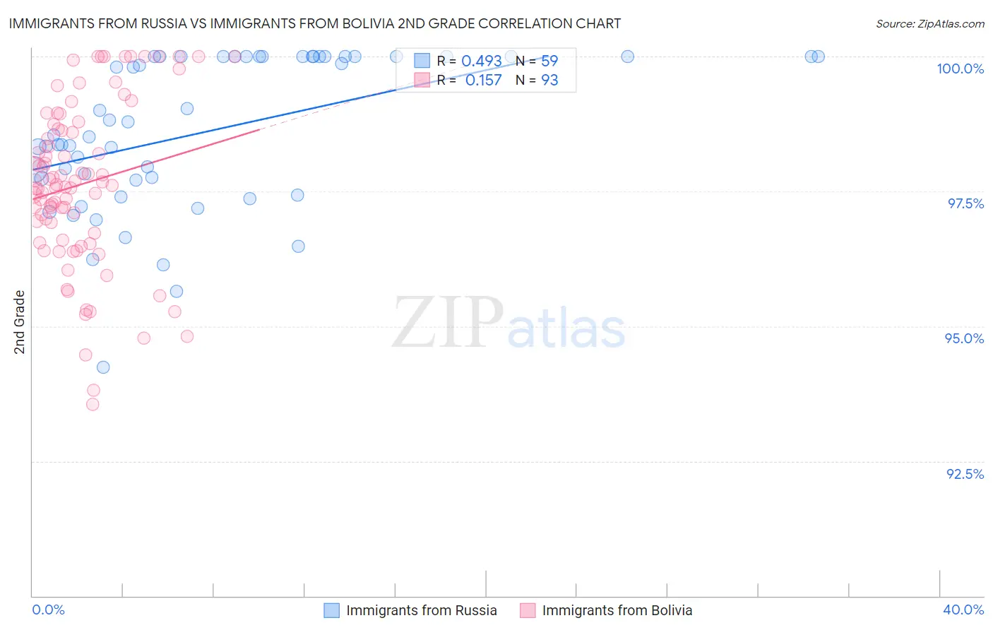 Immigrants from Russia vs Immigrants from Bolivia 2nd Grade