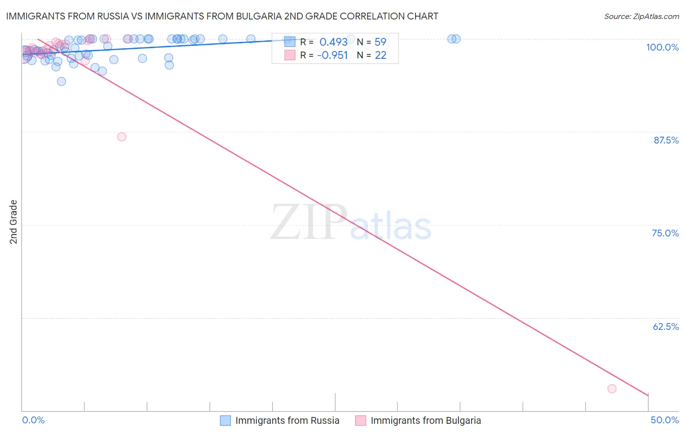 Immigrants from Russia vs Immigrants from Bulgaria 2nd Grade