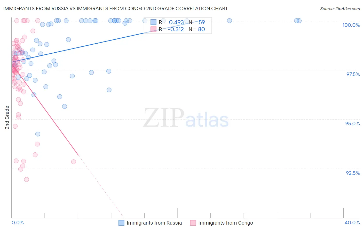Immigrants from Russia vs Immigrants from Congo 2nd Grade