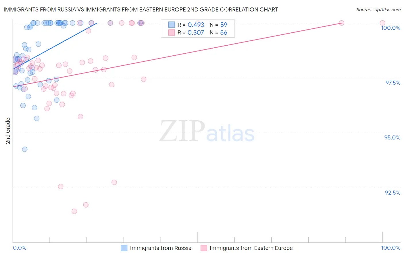 Immigrants from Russia vs Immigrants from Eastern Europe 2nd Grade
