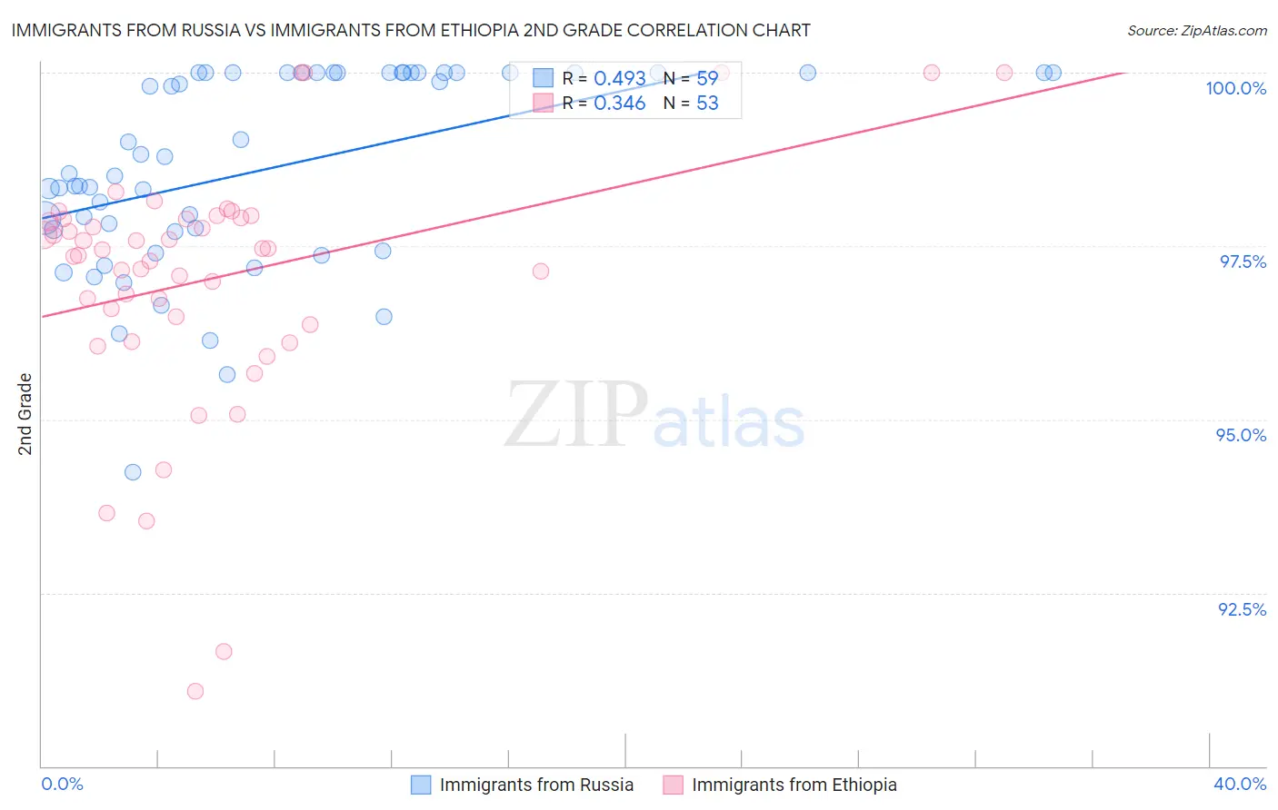 Immigrants from Russia vs Immigrants from Ethiopia 2nd Grade