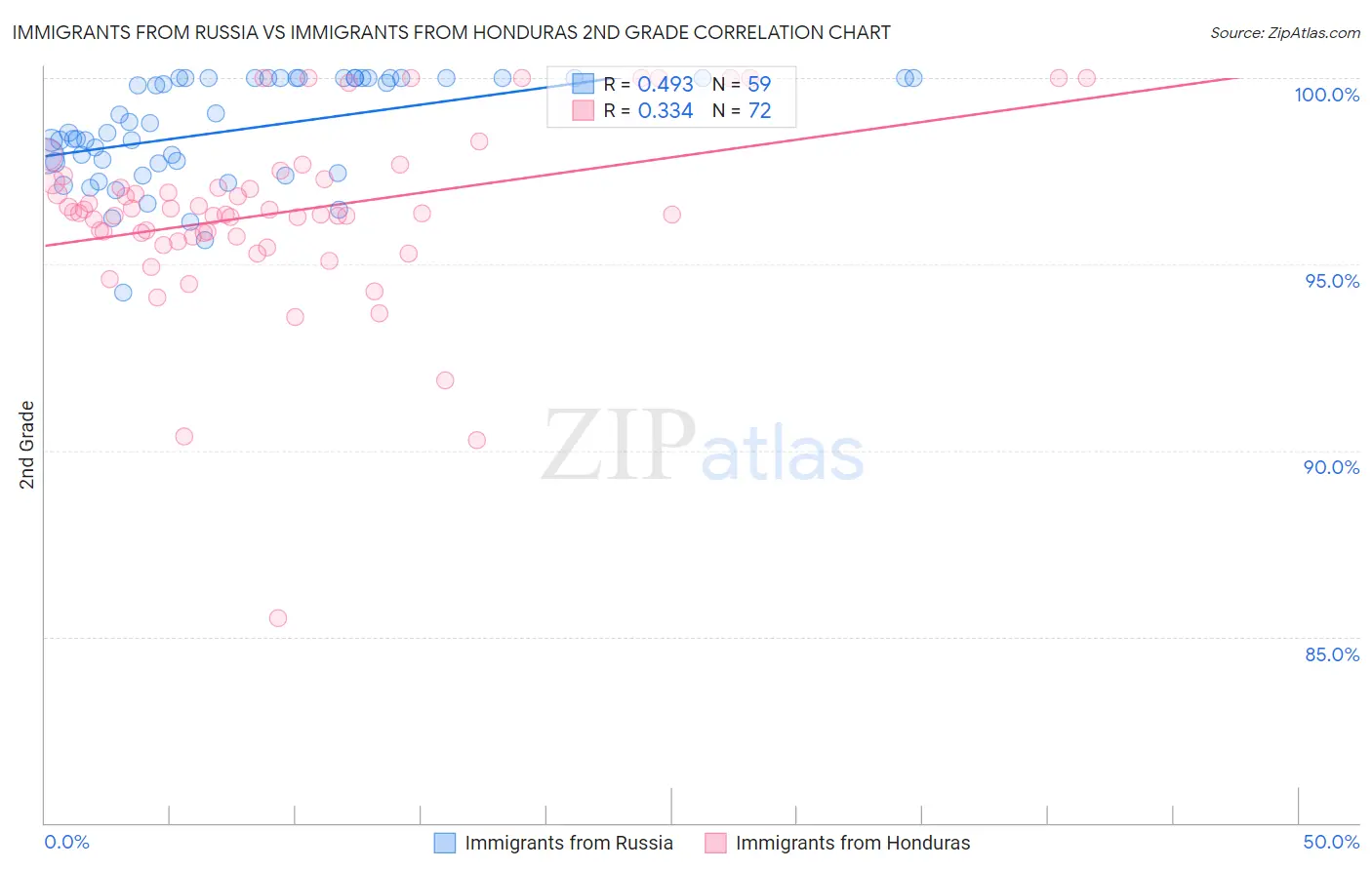Immigrants from Russia vs Immigrants from Honduras 2nd Grade