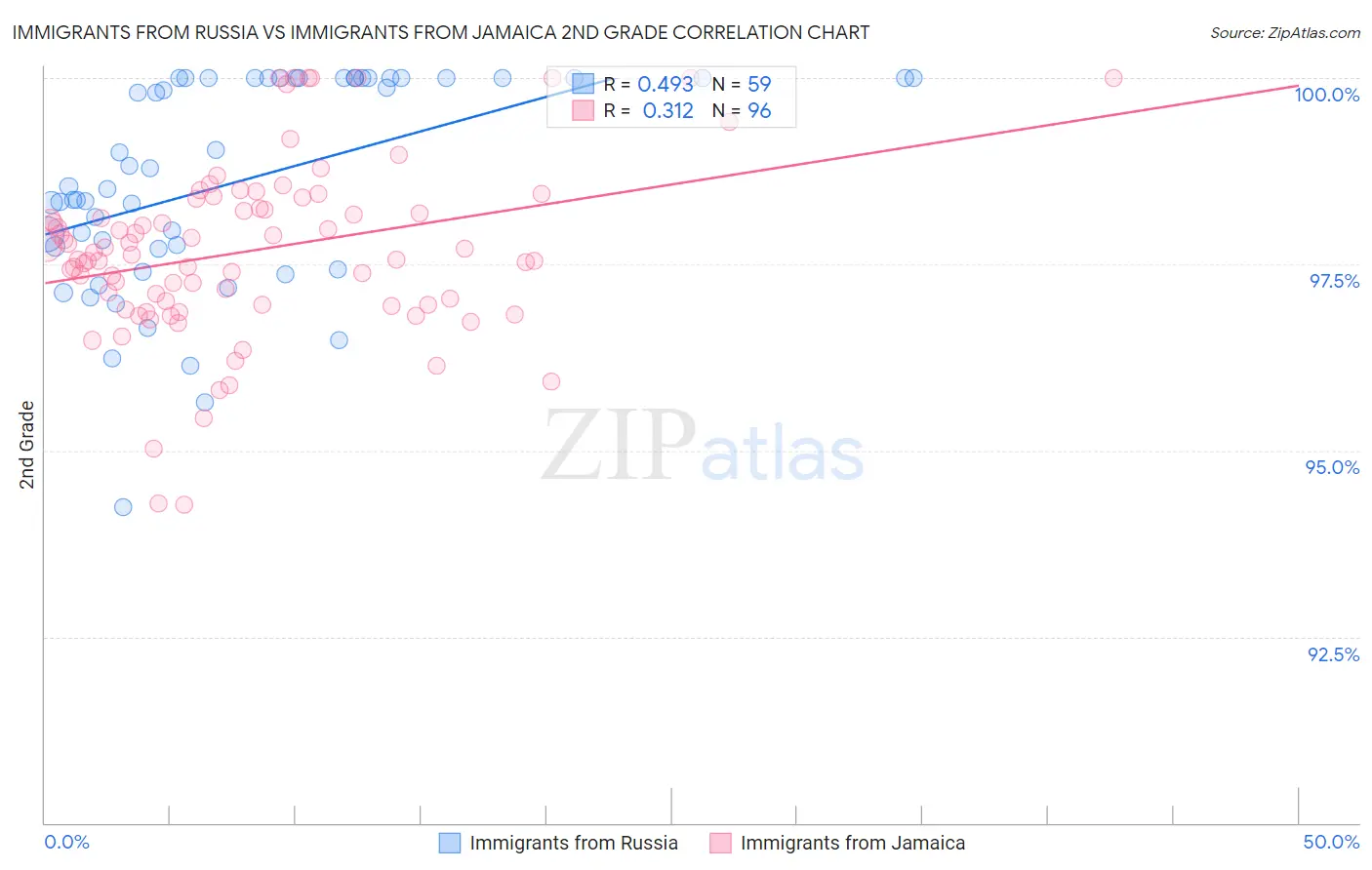 Immigrants from Russia vs Immigrants from Jamaica 2nd Grade