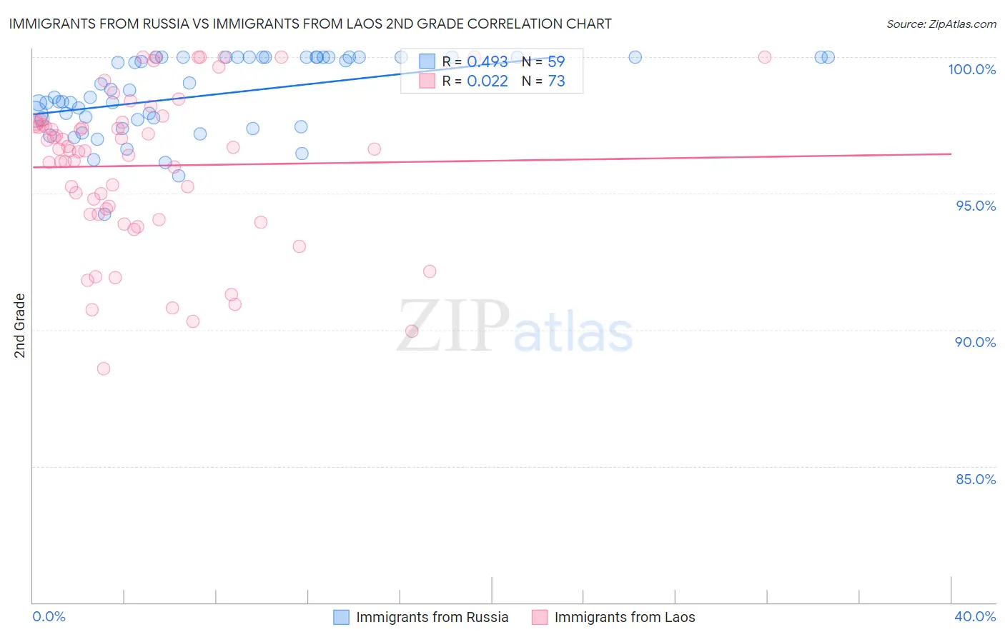 Immigrants from Russia vs Immigrants from Laos 2nd Grade