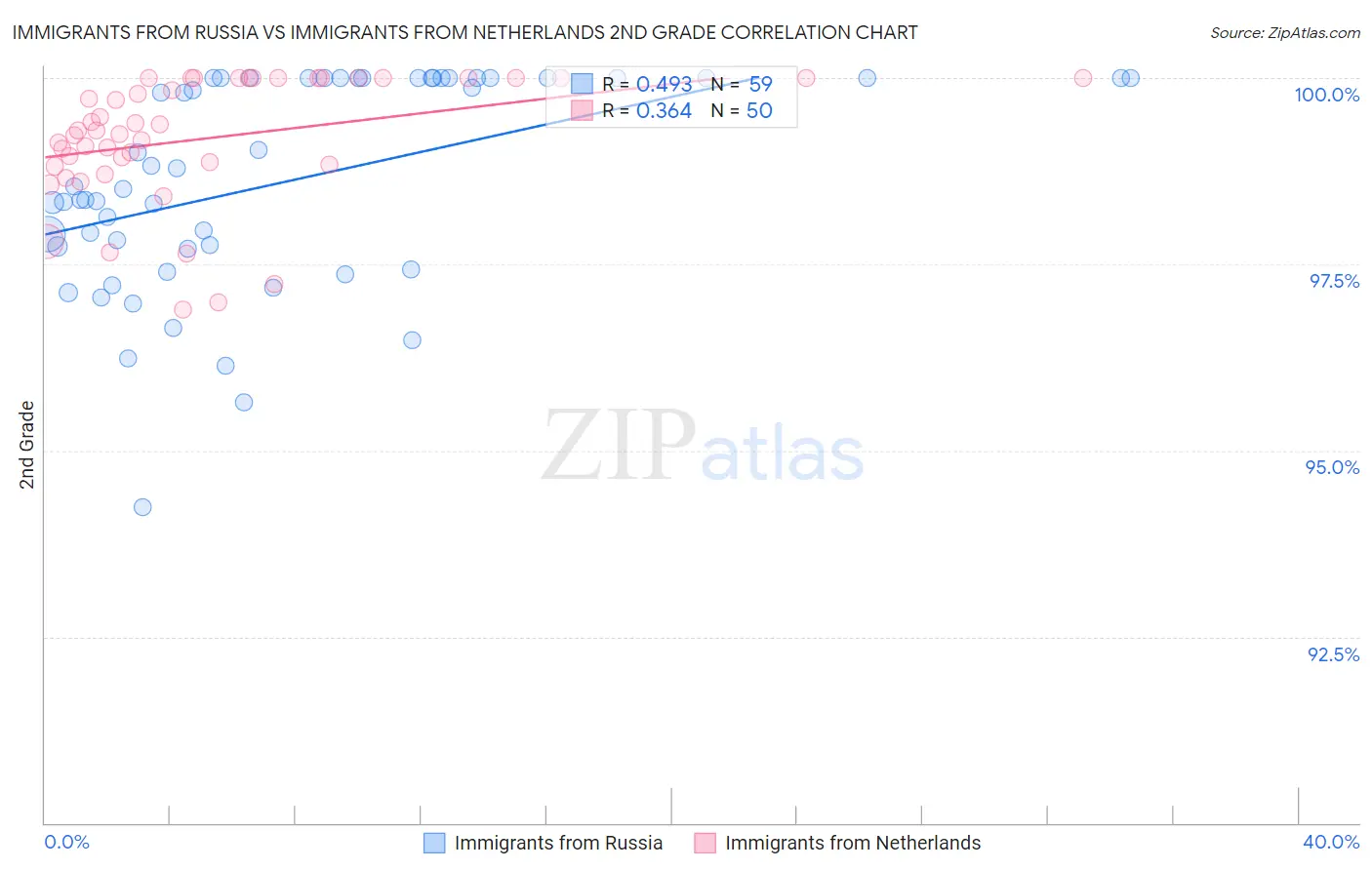 Immigrants from Russia vs Immigrants from Netherlands 2nd Grade