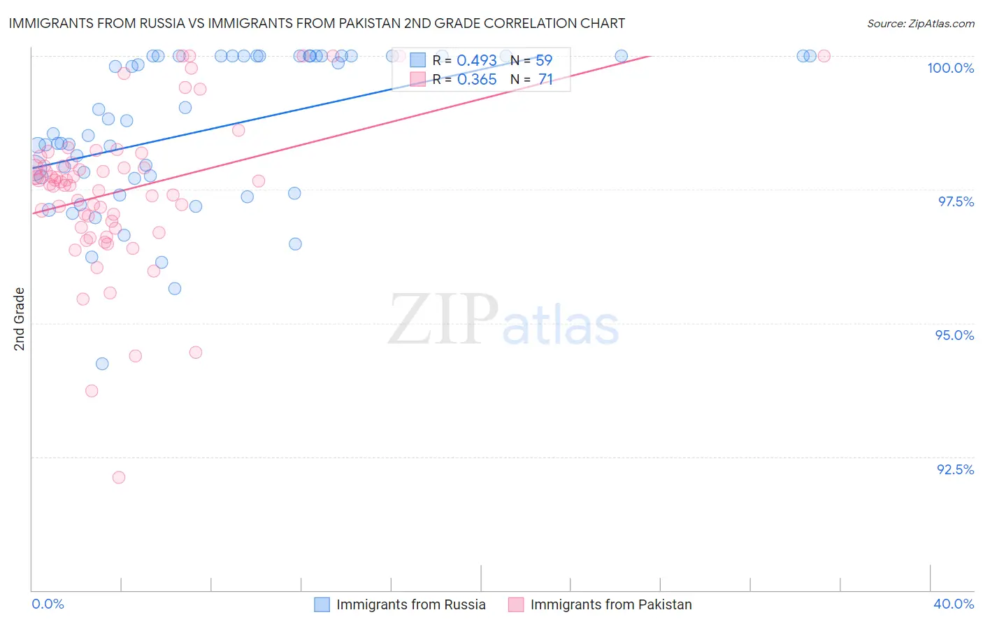 Immigrants from Russia vs Immigrants from Pakistan 2nd Grade