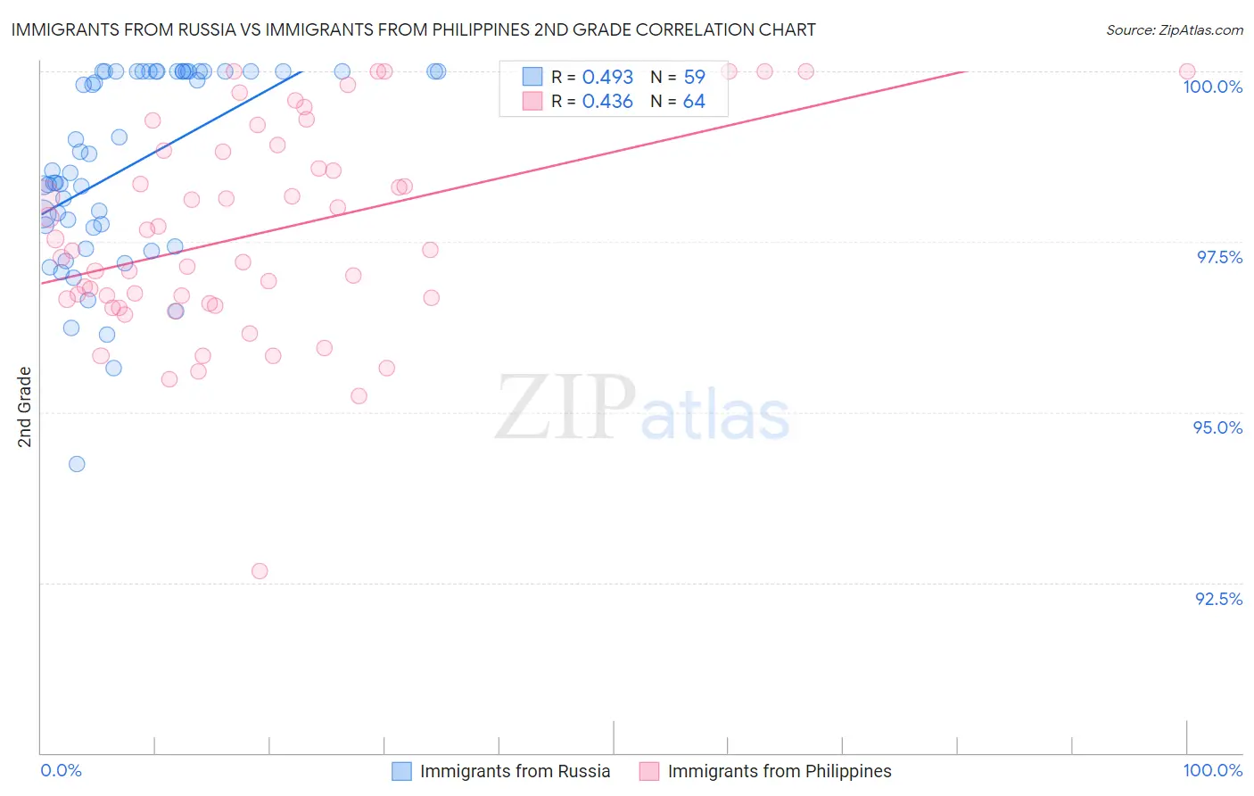 Immigrants from Russia vs Immigrants from Philippines 2nd Grade
