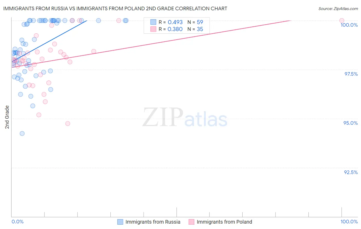 Immigrants from Russia vs Immigrants from Poland 2nd Grade