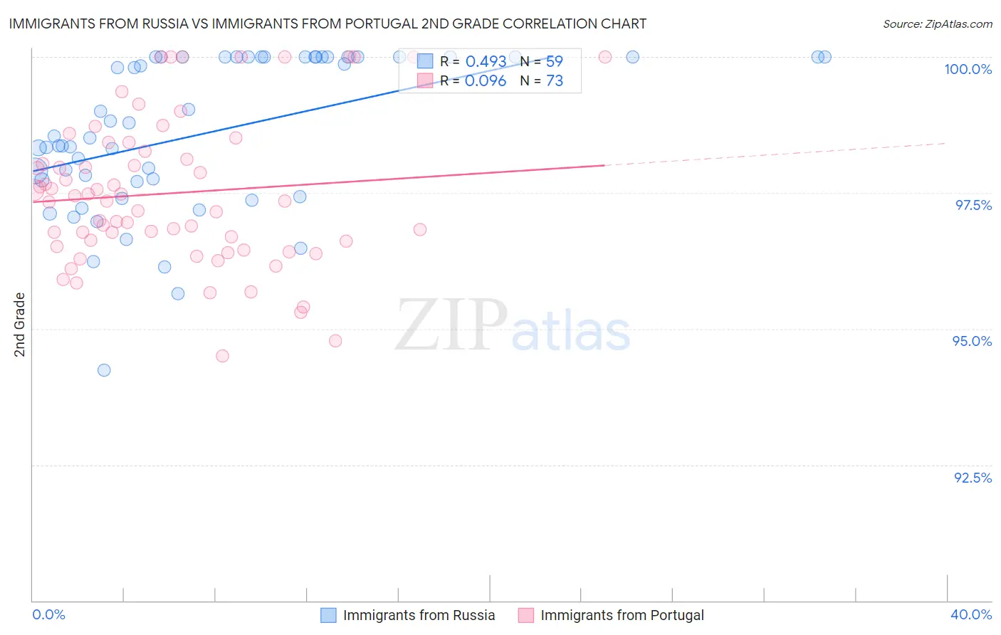 Immigrants from Russia vs Immigrants from Portugal 2nd Grade
