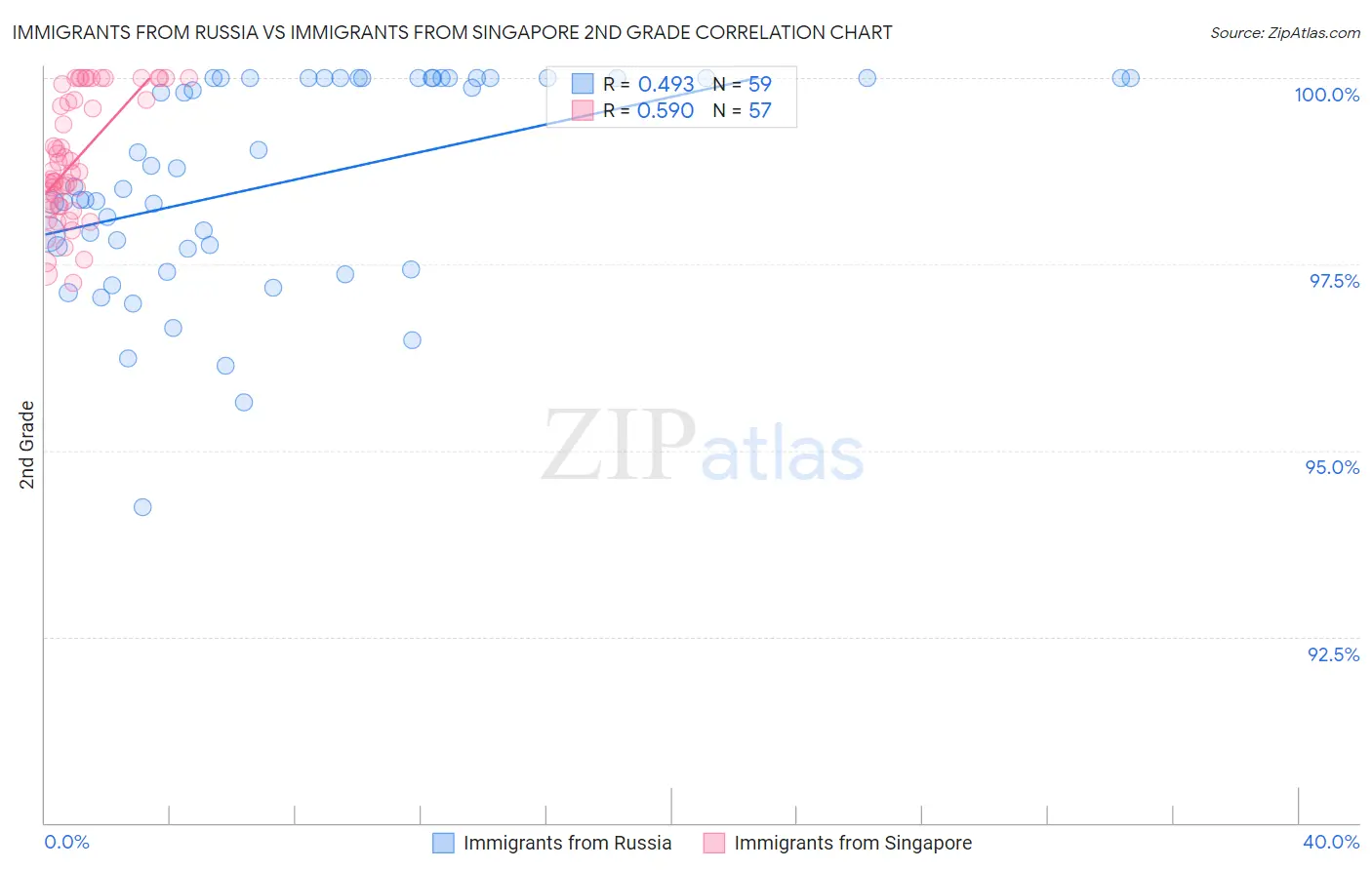 Immigrants from Russia vs Immigrants from Singapore 2nd Grade