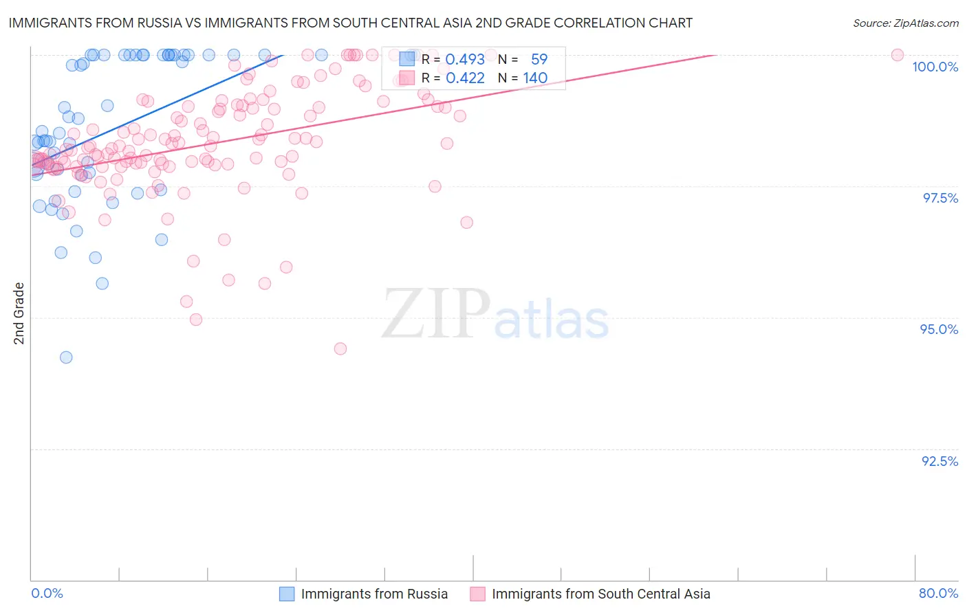 Immigrants from Russia vs Immigrants from South Central Asia 2nd Grade