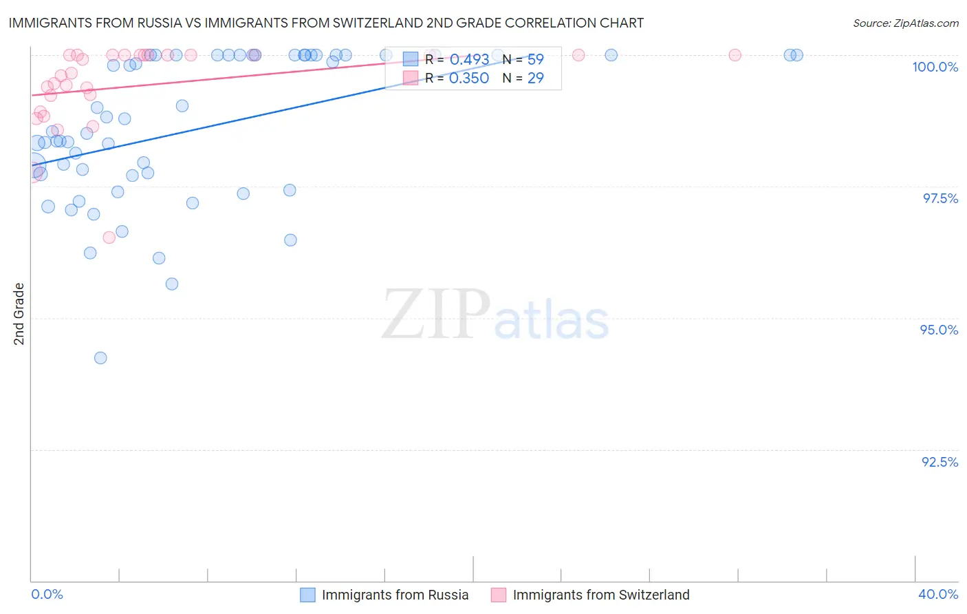 Immigrants from Russia vs Immigrants from Switzerland 2nd Grade