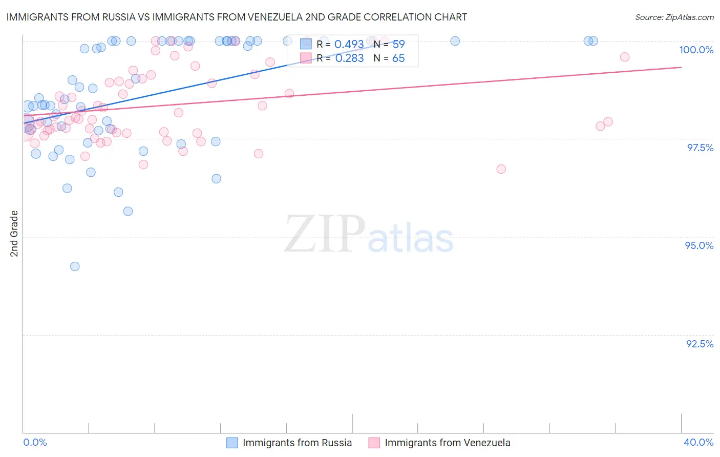 Immigrants from Russia vs Immigrants from Venezuela 2nd Grade
