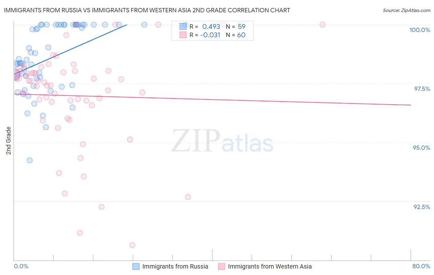 Immigrants from Russia vs Immigrants from Western Asia 2nd Grade