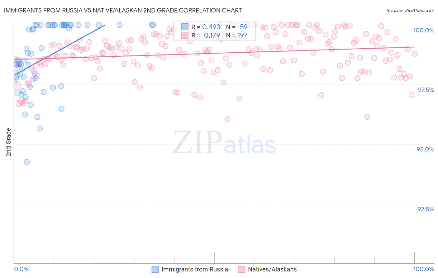 Immigrants from Russia vs Native/Alaskan 2nd Grade