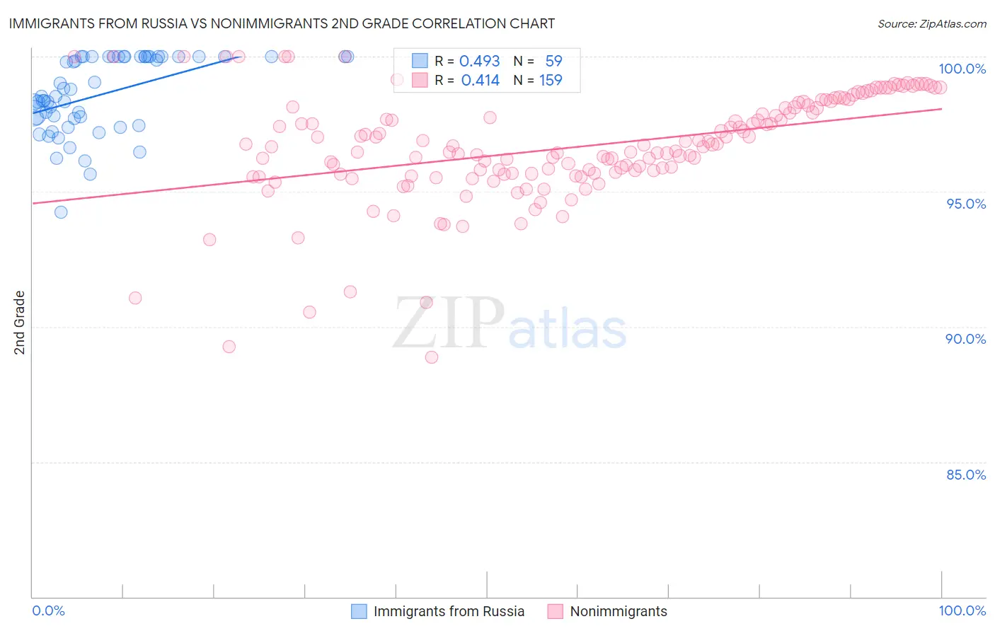 Immigrants from Russia vs Nonimmigrants 2nd Grade