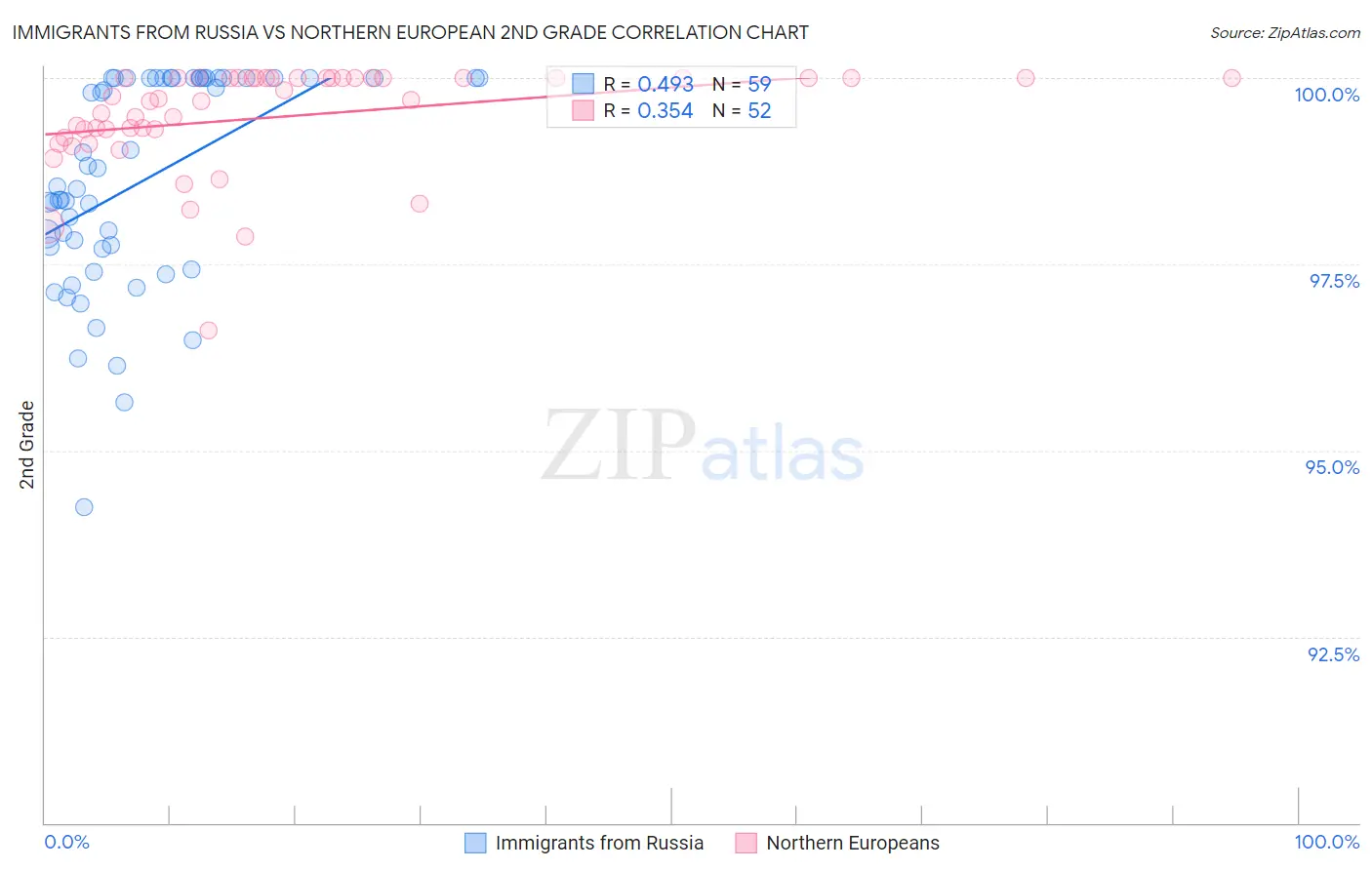 Immigrants from Russia vs Northern European 2nd Grade