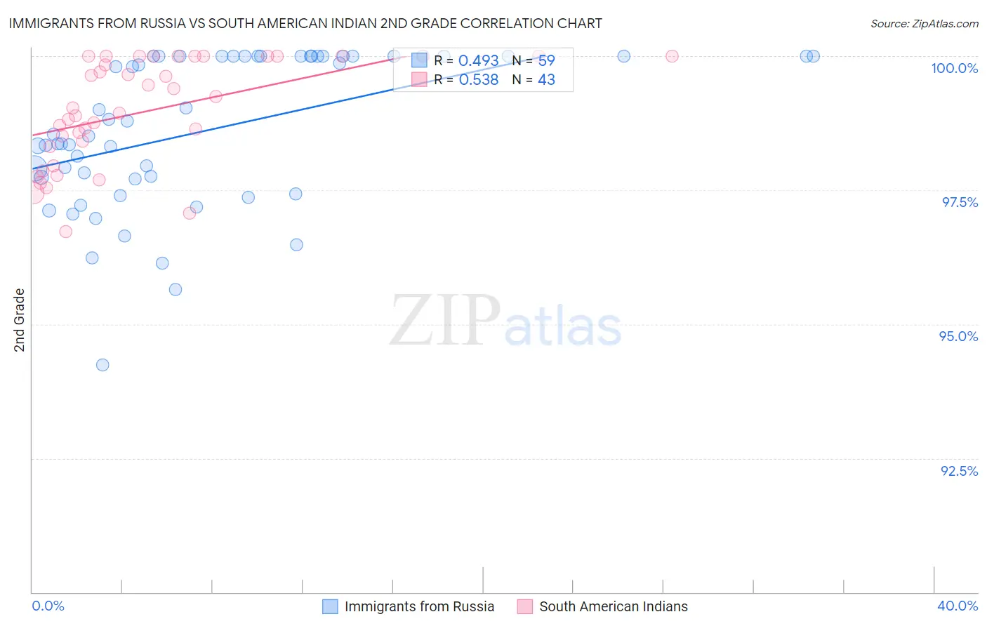 Immigrants from Russia vs South American Indian 2nd Grade