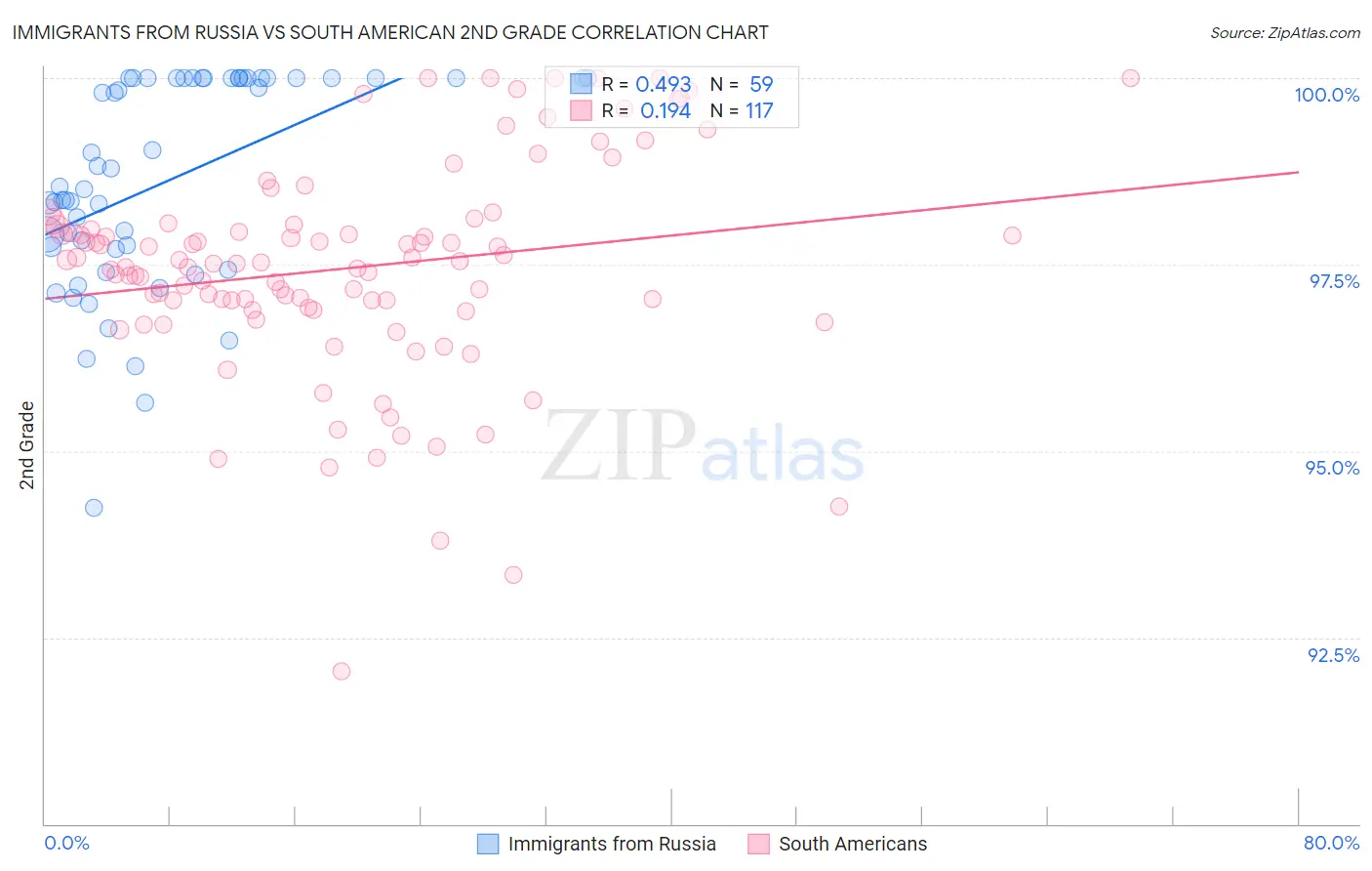 Immigrants from Russia vs South American 2nd Grade