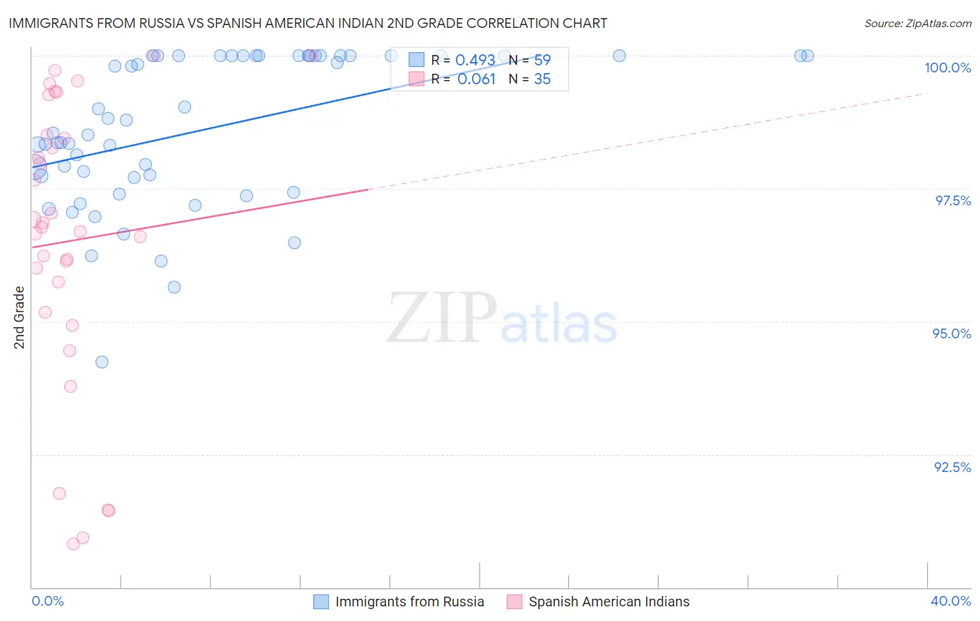 Immigrants from Russia vs Spanish American Indian 2nd Grade