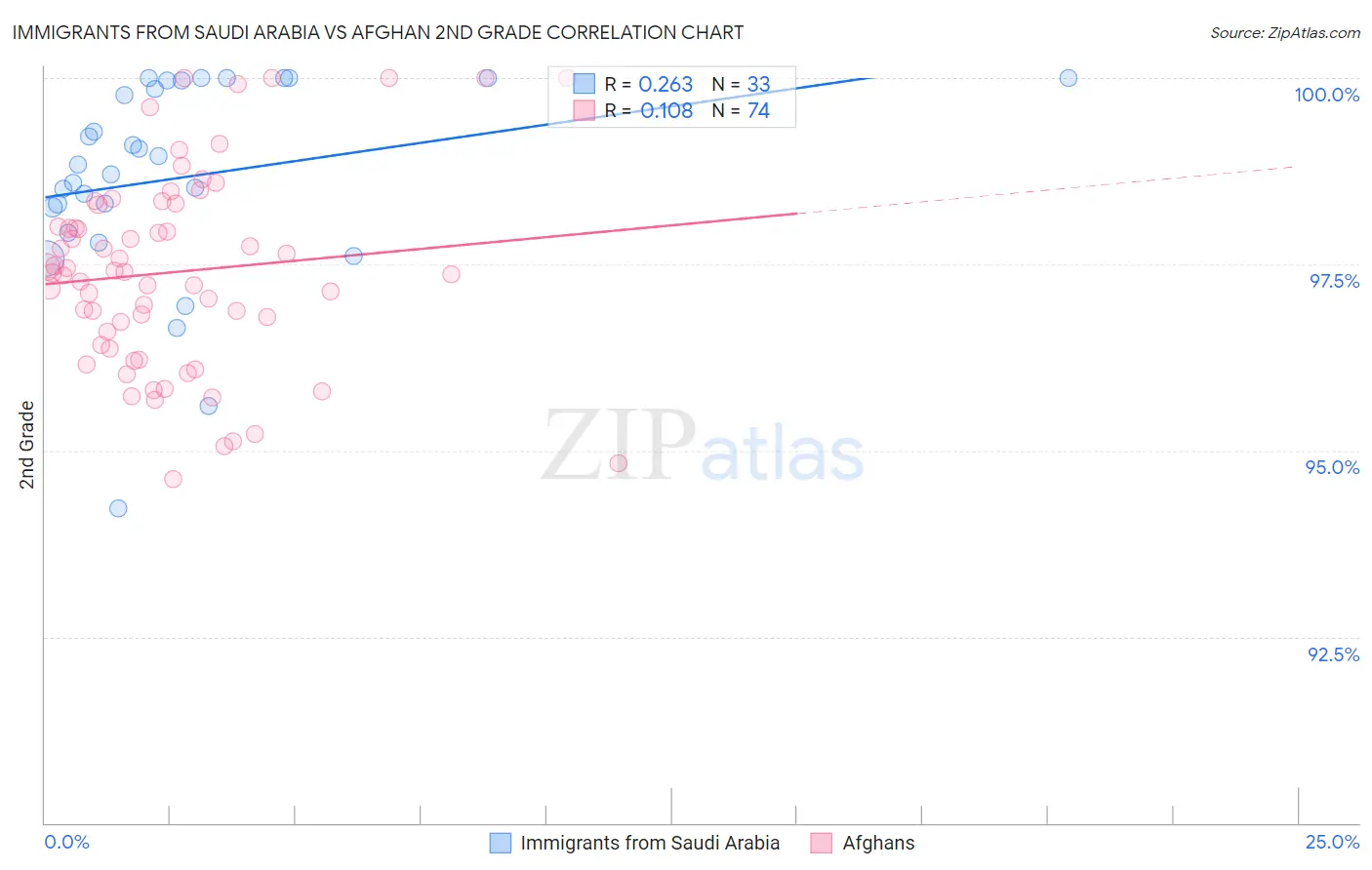Immigrants from Saudi Arabia vs Afghan 2nd Grade