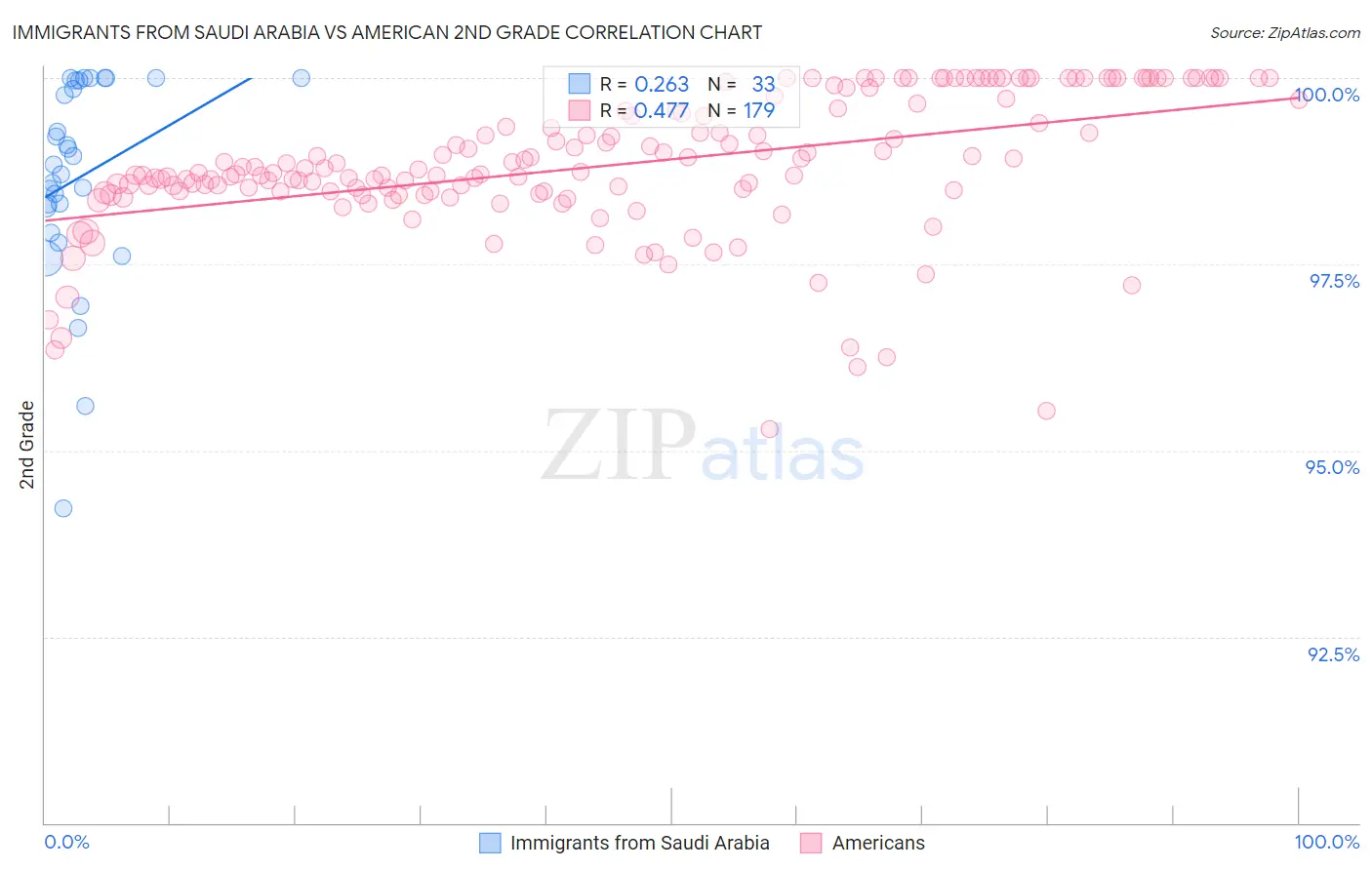 Immigrants from Saudi Arabia vs American 2nd Grade