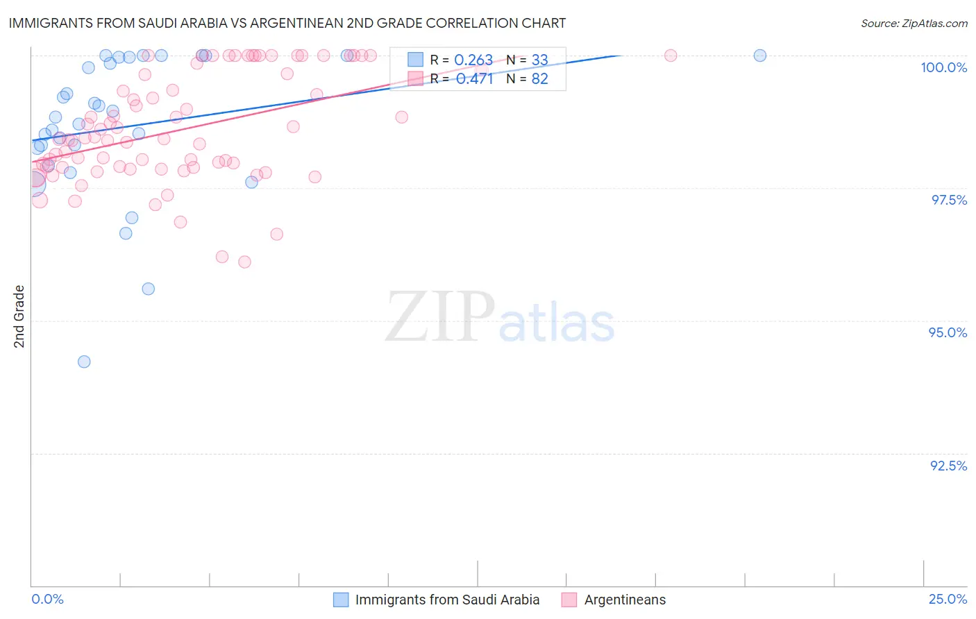 Immigrants from Saudi Arabia vs Argentinean 2nd Grade