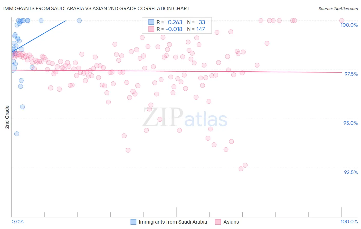 Immigrants from Saudi Arabia vs Asian 2nd Grade