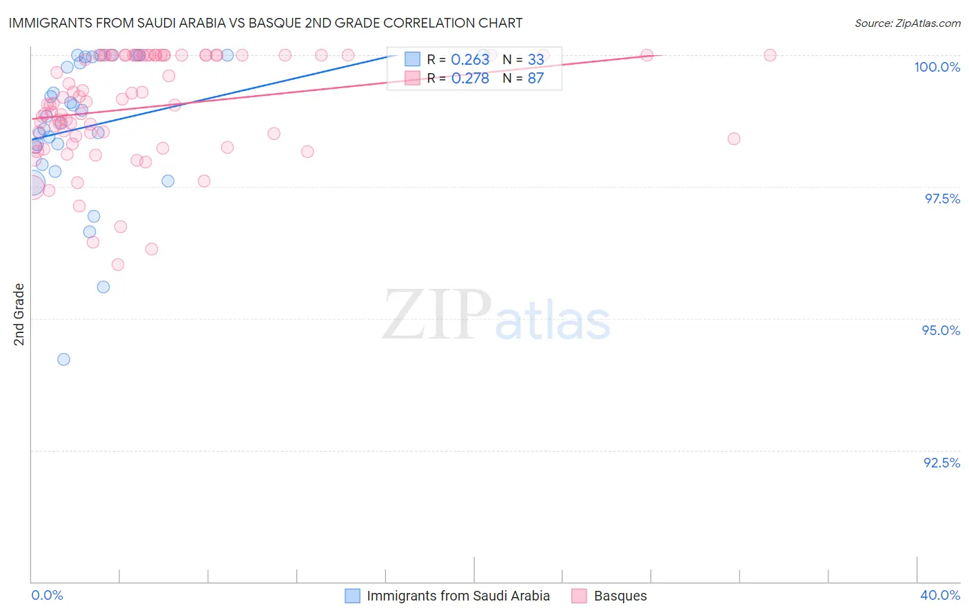 Immigrants from Saudi Arabia vs Basque 2nd Grade