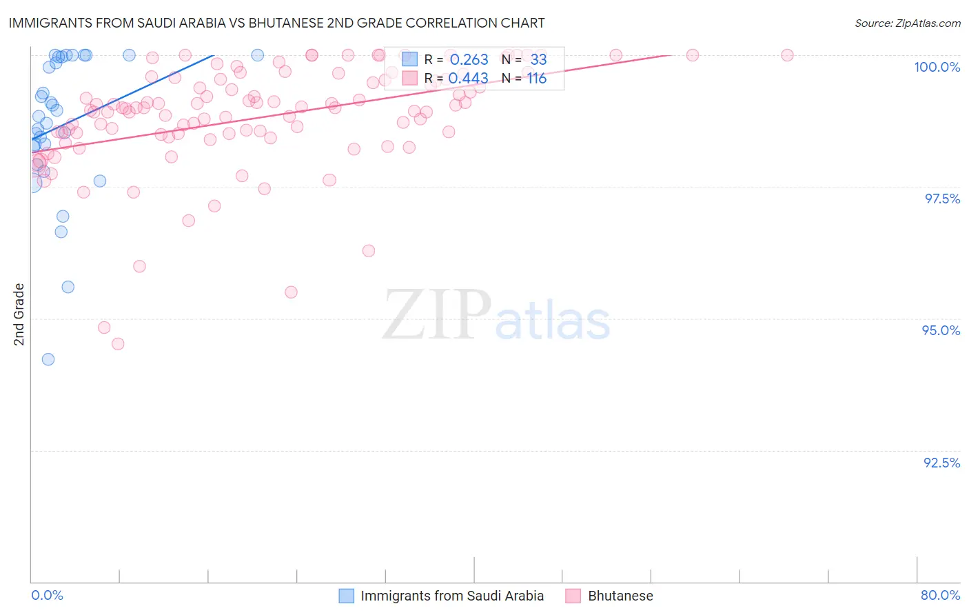 Immigrants from Saudi Arabia vs Bhutanese 2nd Grade