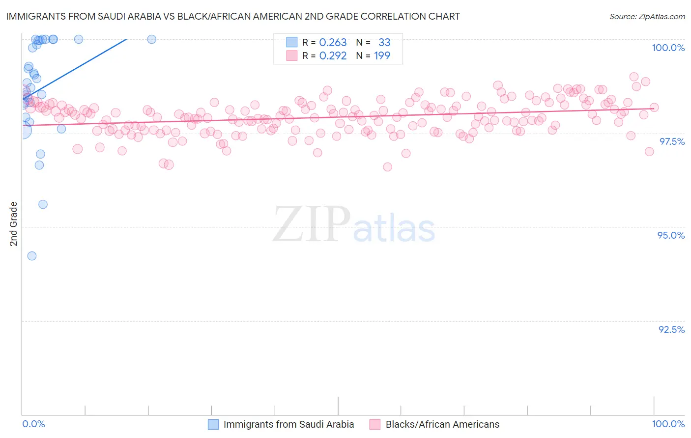 Immigrants from Saudi Arabia vs Black/African American 2nd Grade