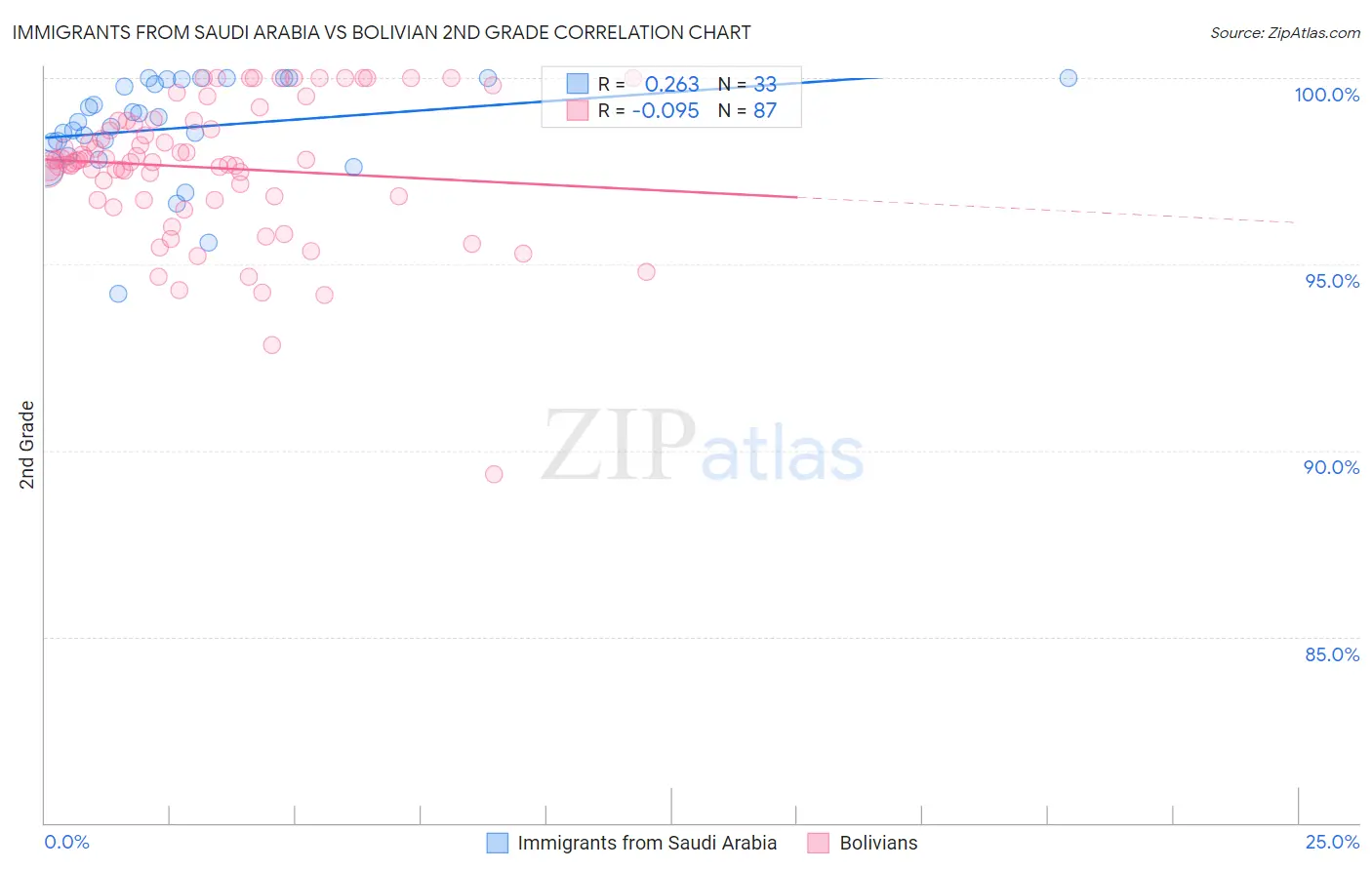 Immigrants from Saudi Arabia vs Bolivian 2nd Grade