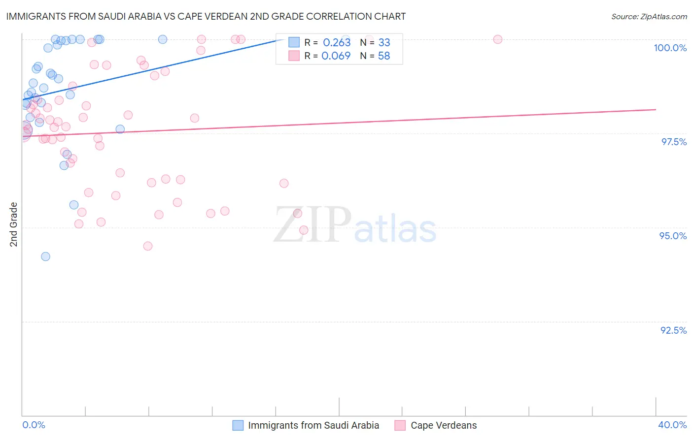 Immigrants from Saudi Arabia vs Cape Verdean 2nd Grade
